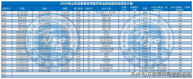 2020年山东春季高考医药专业招生院校及招生计划