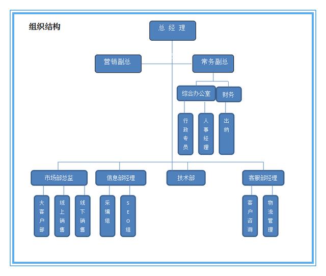 从0到1的电商运营管理全面指引（操作流程、管理制度、指标等）