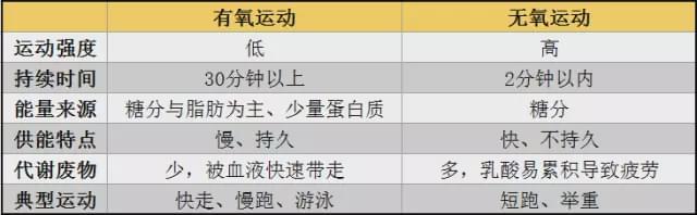 有氧運動和無氧運動對比，怎麼做才最燃脂？