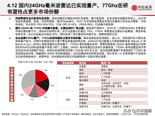 汽车无人驾驶产业127页深度解析