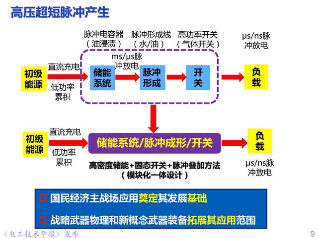 前沿技術(shù)報告｜重慶大學(xué)姚陳果教授：高壓超短脈沖技術(shù)及應(yīng)用