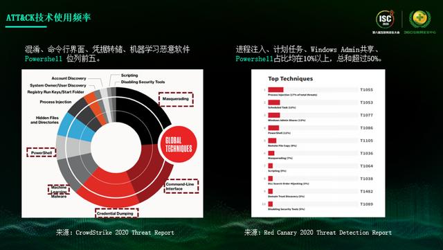 ISC 2020技术日丨 网络空间危机四伏，如何发现威胁的蛛丝马迹？