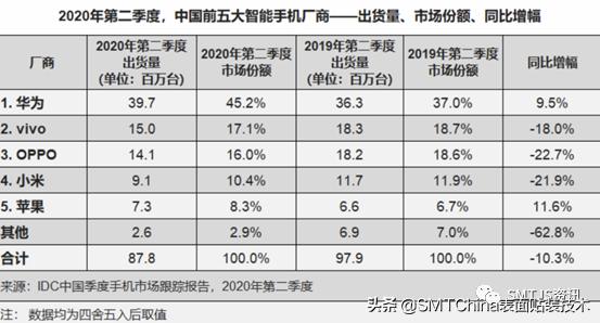 华为手机芯片受阻，短中长期有方案​！​