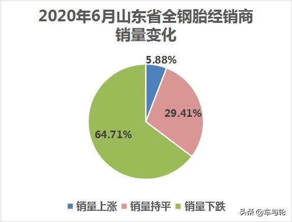 山东省64.71%轮胎经销商销量大跌！7月预测会更惨