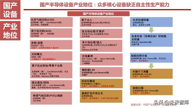 半导体设备产业链164页深度解析：详解半导体前道7大类设备