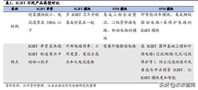 IGBT行业专题报告：功率半导体再获生机，IGBT成为工业CPU