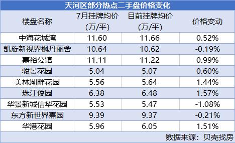 别慌：广州房价没有暴涨