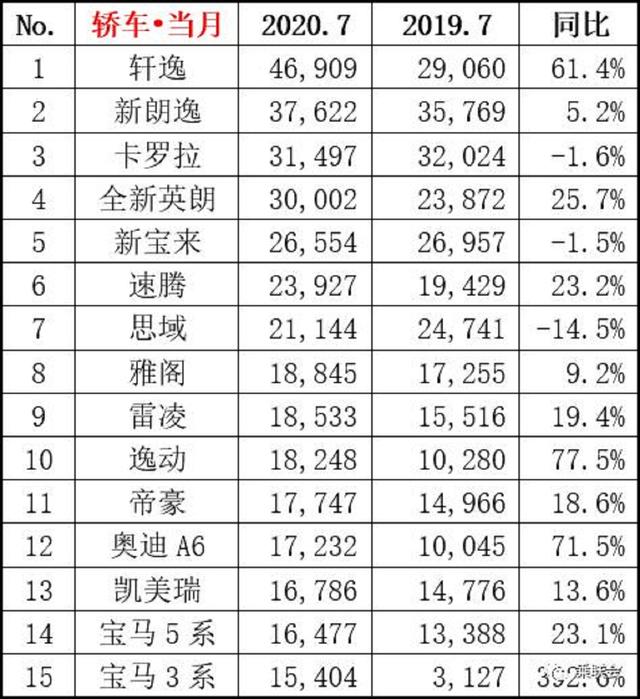 7月轿车销量排名：轩逸第1，英朗第4，逸动第10，A6和5系势不可挡