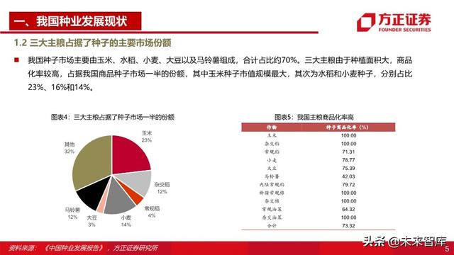 种子行业深度报告：重视粮食安全，抓住转基因投资主线