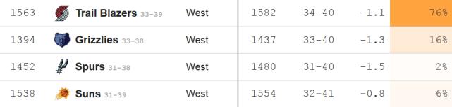 西區附加賽時間敲定！四隊開啟最後衝刺，拓荒者晉級概率76%？