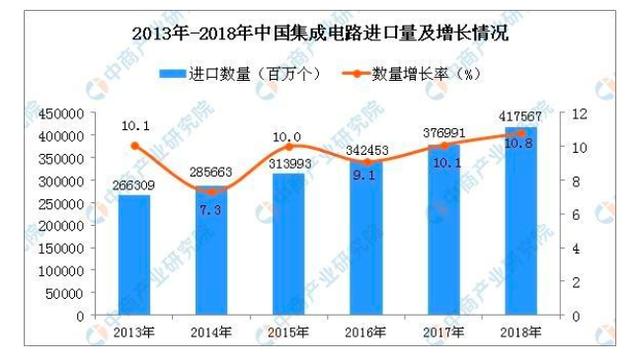 美国对中国发起芯片战争，中国投入3387亿反击，实现芯片70%自给