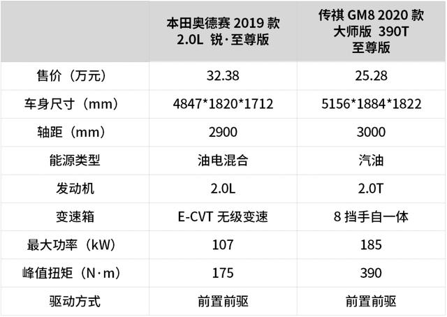 自主VS合资7座家用车，传祺GM8和奥德赛选哪台更适合更明智？