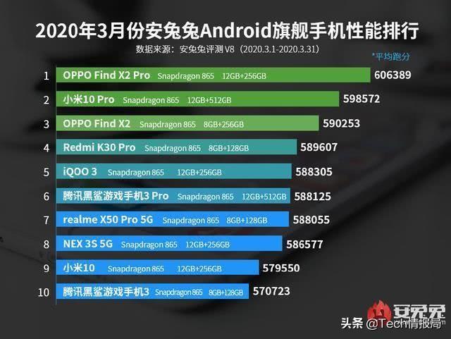 最新手机性能排行榜出炉：高通骁龙865霸榜，前十不见华为！