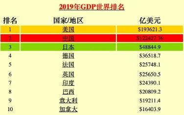 中国经济什么时候超过美国2020年中美gdp总量预测