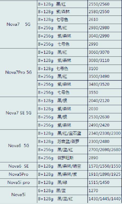 5G手机，今日最新仅售价格大全，仅供参考啊。