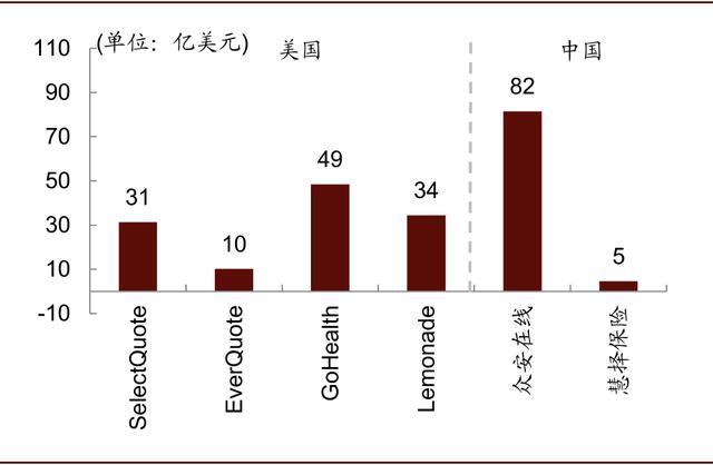 中美保险科技公司的现状与对比