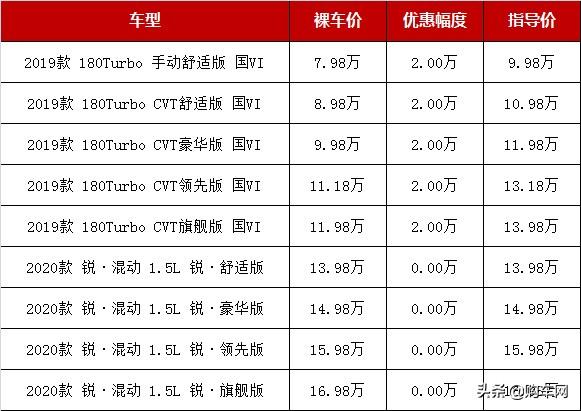 2款日系车，2款韩系车，这4款A级车最高降2.6万，跌至7.98万起