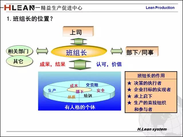 「精益学堂」日资企业精益班组长培训PPT精华版