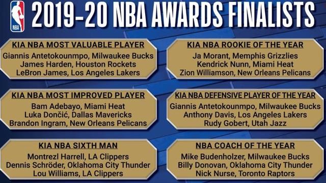 NBA公布六大奖项候选人：字母哥最大概率MVP，东契奇拿进步球员奖