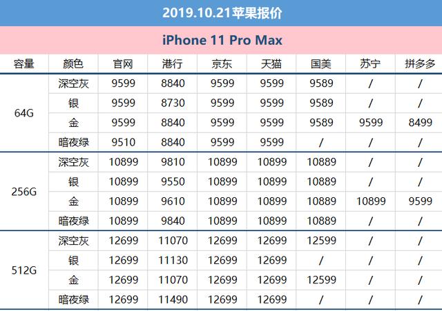 iPhone10月21日价格：iPhone XR系列产品降至4488元起