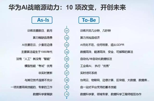 华为发布算力最强AI处理器Ascend910及全场景AI计算框架MindSpore