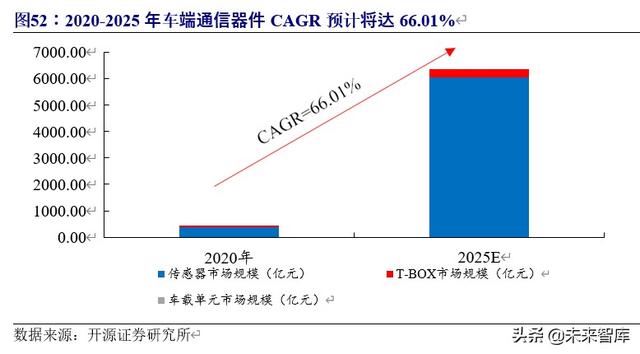 车联网行业深度研究与投资专题报告：5G时代，产业价值空前