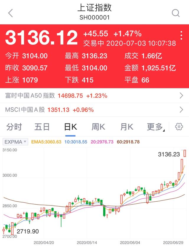 牛市真的要来了吗？最近股市有点厉害啊！