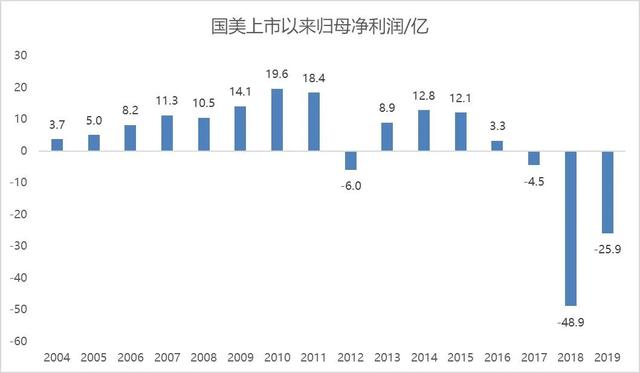 国美营收12年间原地踏步，商誉120亿，黄光裕重启