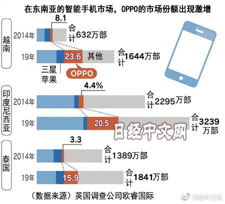 日经中文网报导：东南亚地区销售市场OPPO趁势上升，夺得全世界销售市场第四