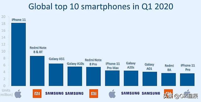 2020手机上热销排名：iPhone第一，华为公司出乎预料落选