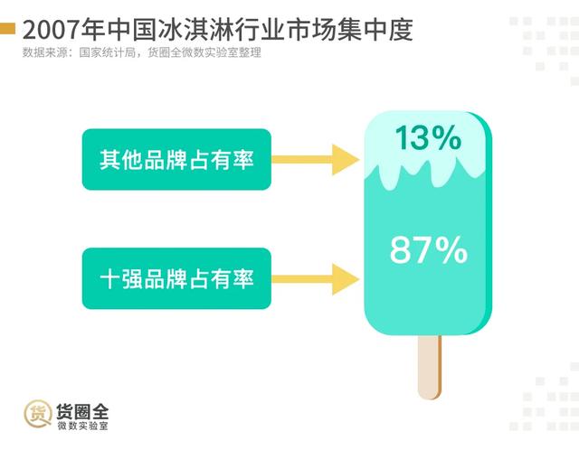 67%的小店未采购，网红冰淇淋“下凡”难