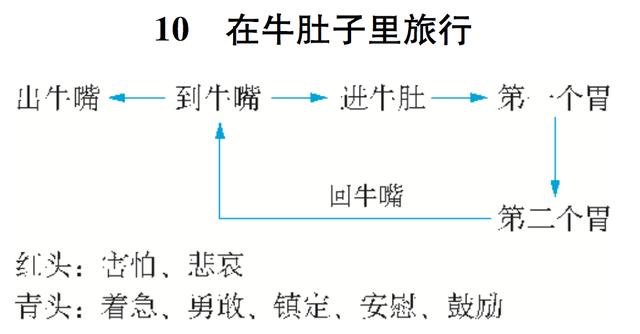 《在牛肚子里旅行》教学设计与教学反思