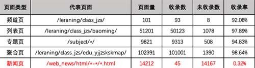 解决网站不收录的必备思路「案例解读」