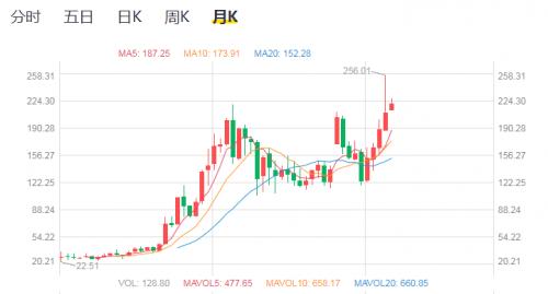 医药股被频频抄底，希伯伦半年暴涨3倍惊艳中概股