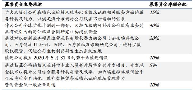 8年30倍！什么成就了泰格医药？