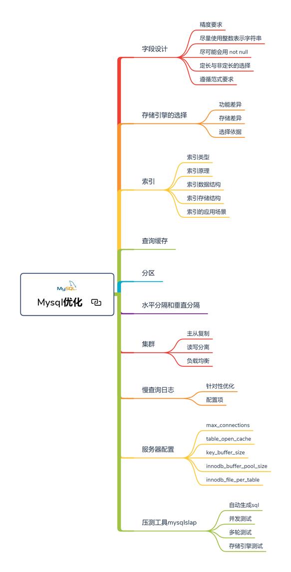 膜拜！MySQL知识体系全解：性能优化+架构设计+面试宝典