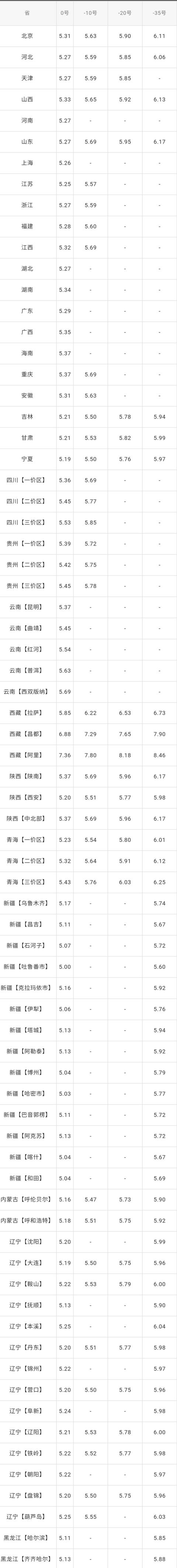 全国油价调整信息：8月13日调整后：全国92、95号汽油价格表