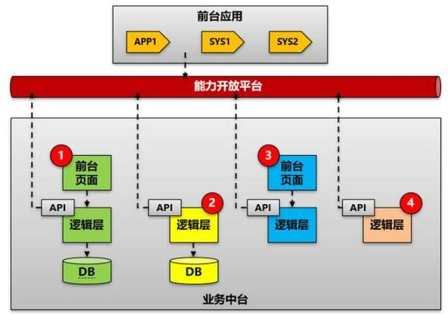 业务中台建设方法论对传统企业架构规划方法的改进