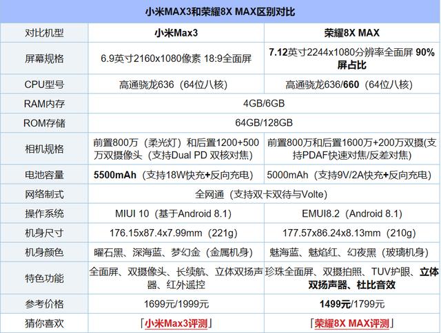 小米手机Max3 VS 荣耀8Xmax 真正应用比照测评