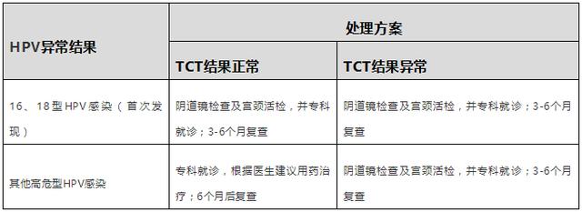 “揪出”早期宫颈癌，这对“神雕侠侣”最在行