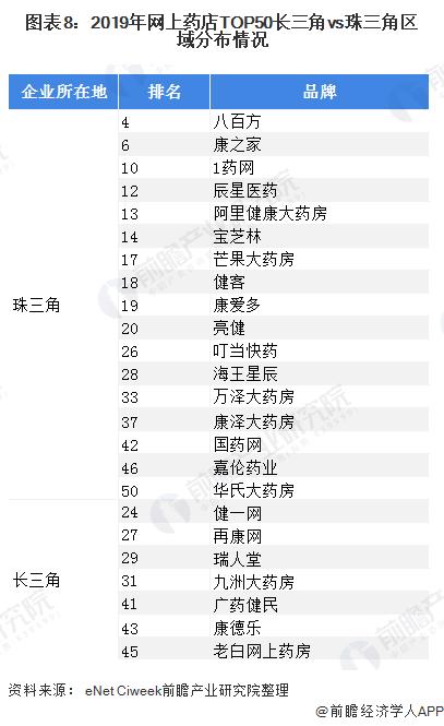 长三角vs珠三角 医药流通谁更胜一筹？