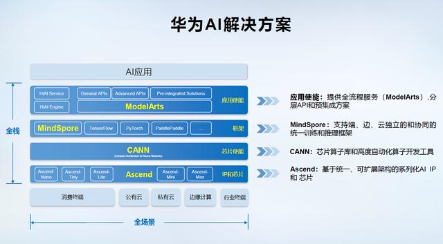 华为算力最强AI处理器Ascend 910及全场景AI计算框架MindSpore