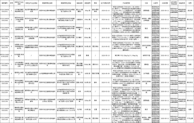 菏澤這13家超市食品抽檢不合格！看看有你家附近的嗎？