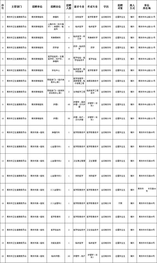 1382人！南京部分事业单位招聘！