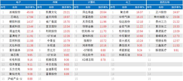 7月2日 | 上午今日活跃度最高的前100家上市公司