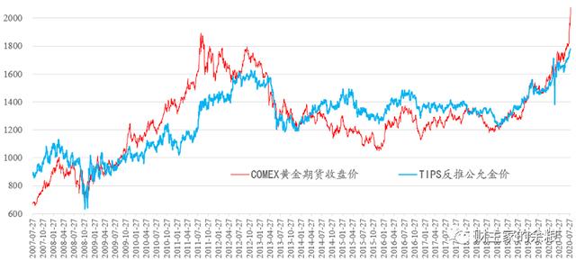 黄金的公允价值到底应该是多少？