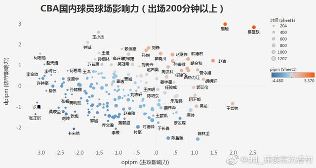 易建联vs周琦，CBA顶级防守核心的区别是什么？