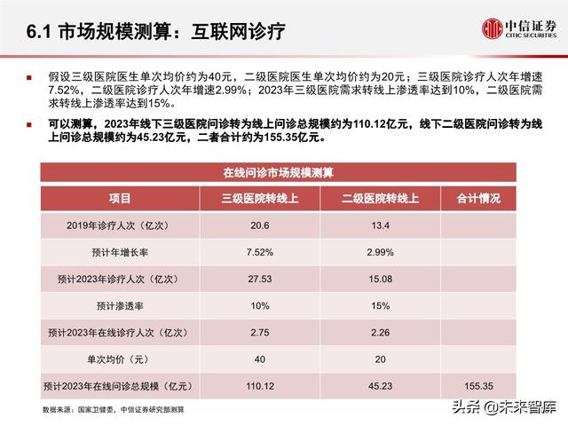 互联网医疗行业专题报告之诊疗篇