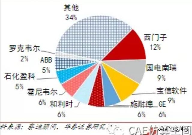 历年中国工业软件十强排名:华为、西门子稳居前二名