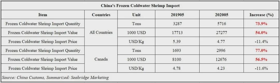2020年5月中国进口加拿大北极虾同比增长77%